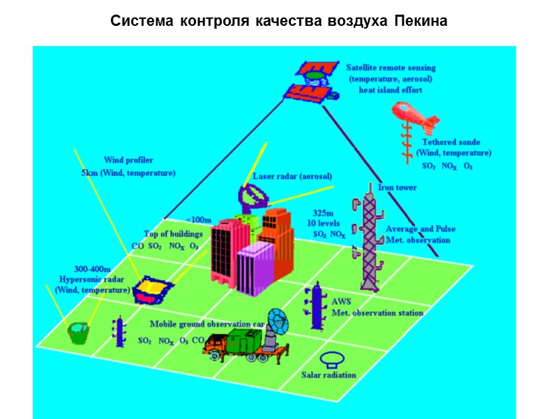Система контроля качества воздуха Пекина